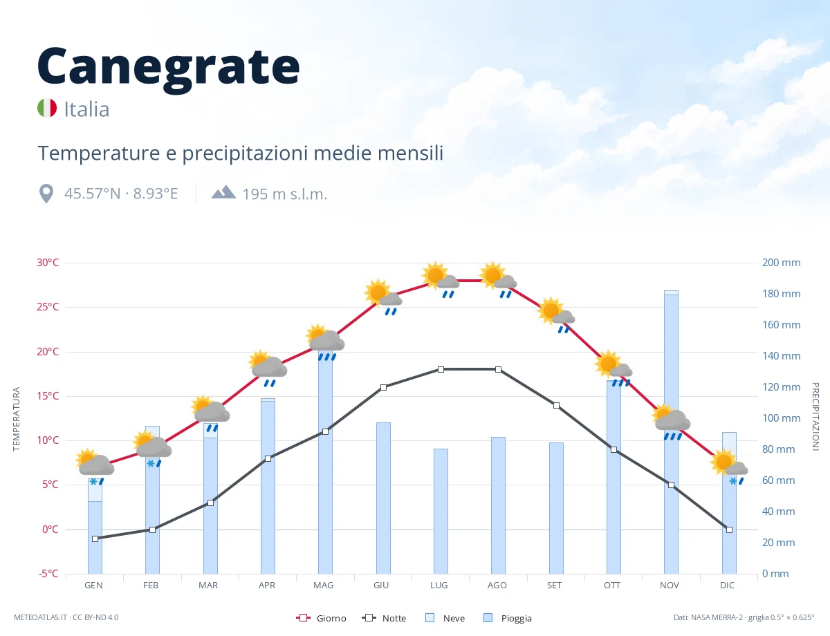 Canegrate - temperature e precipitazioni medie mensili