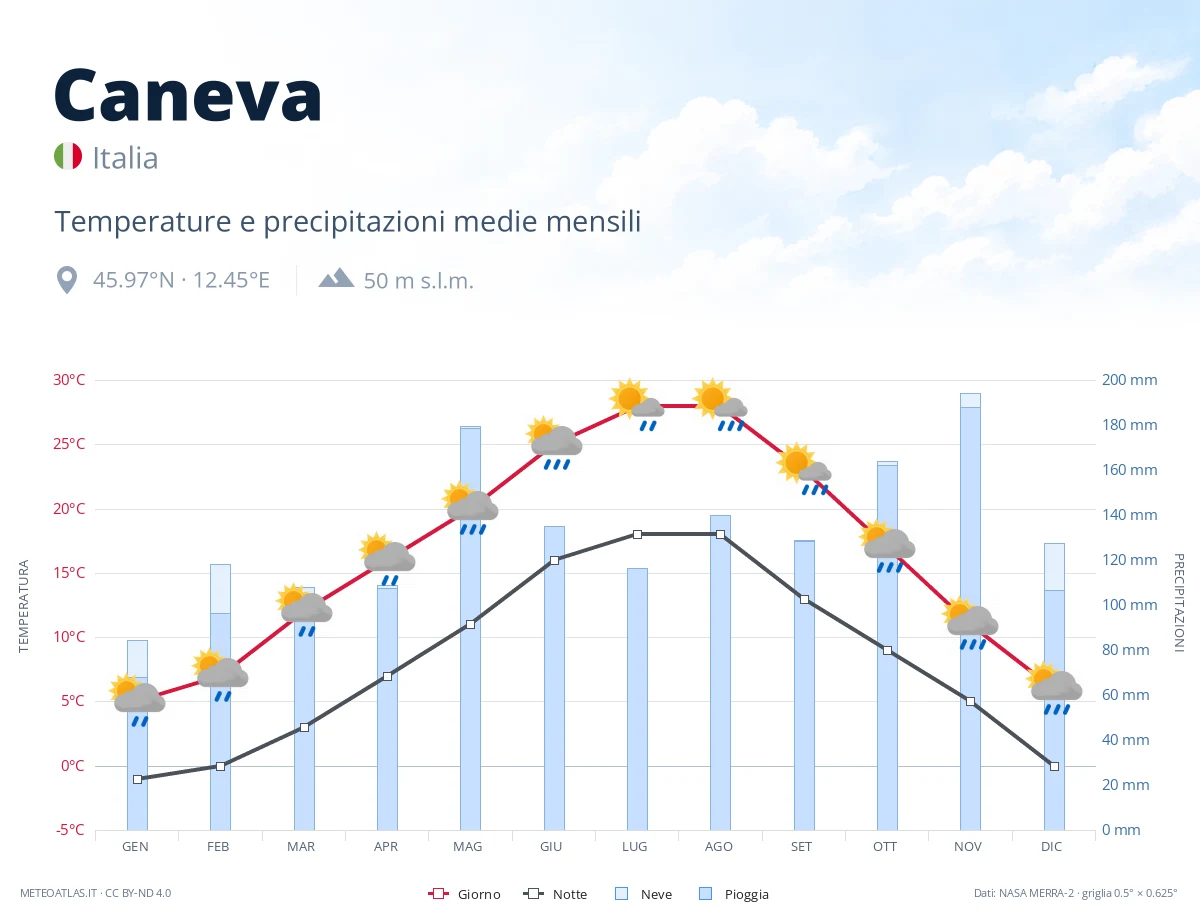 Caneva - temperature e precipitazioni medie mensili