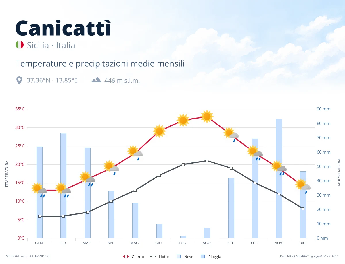Canicattì - temperature e precipitazioni medie mensili