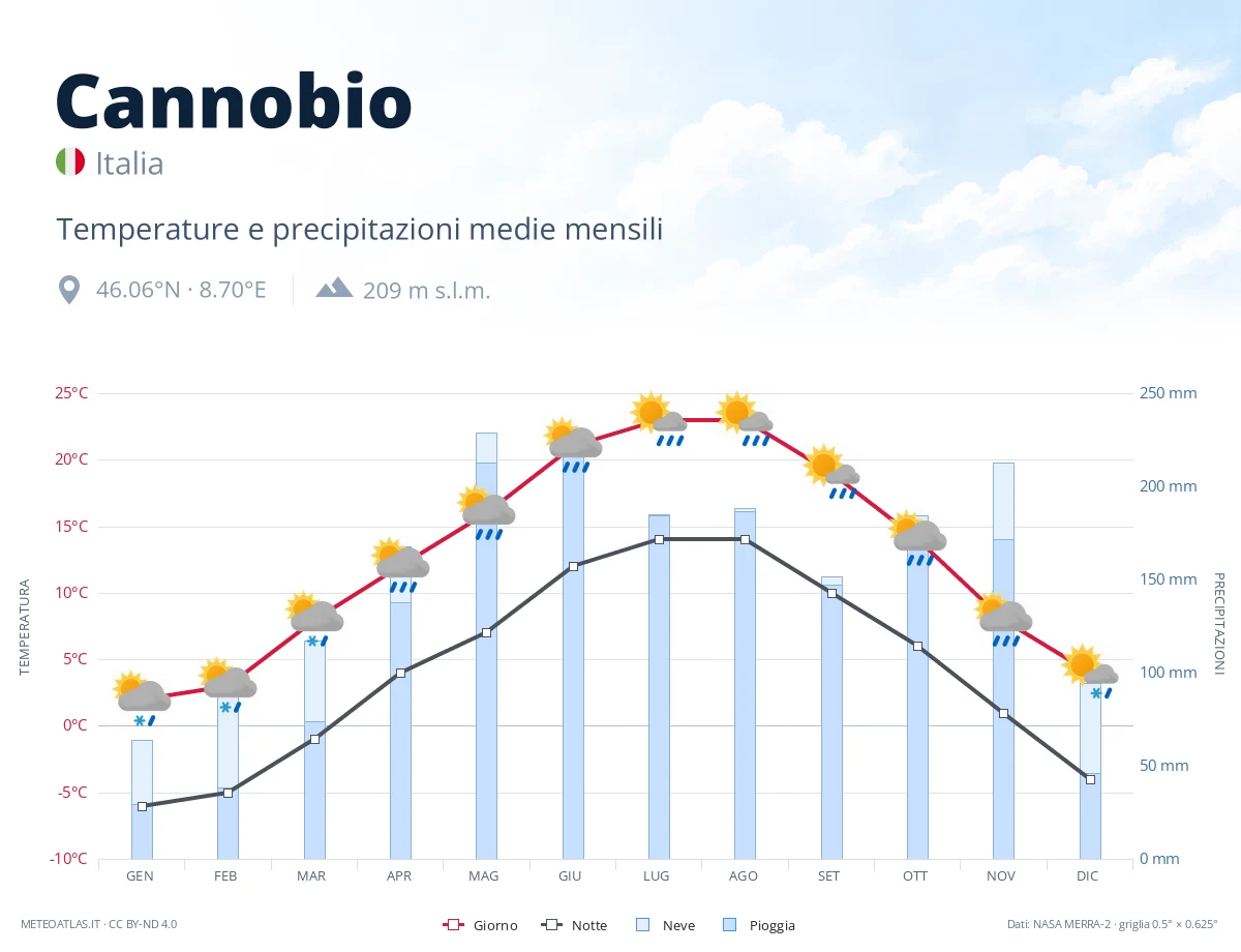 Cannobio - temperature e precipitazioni medie mensili