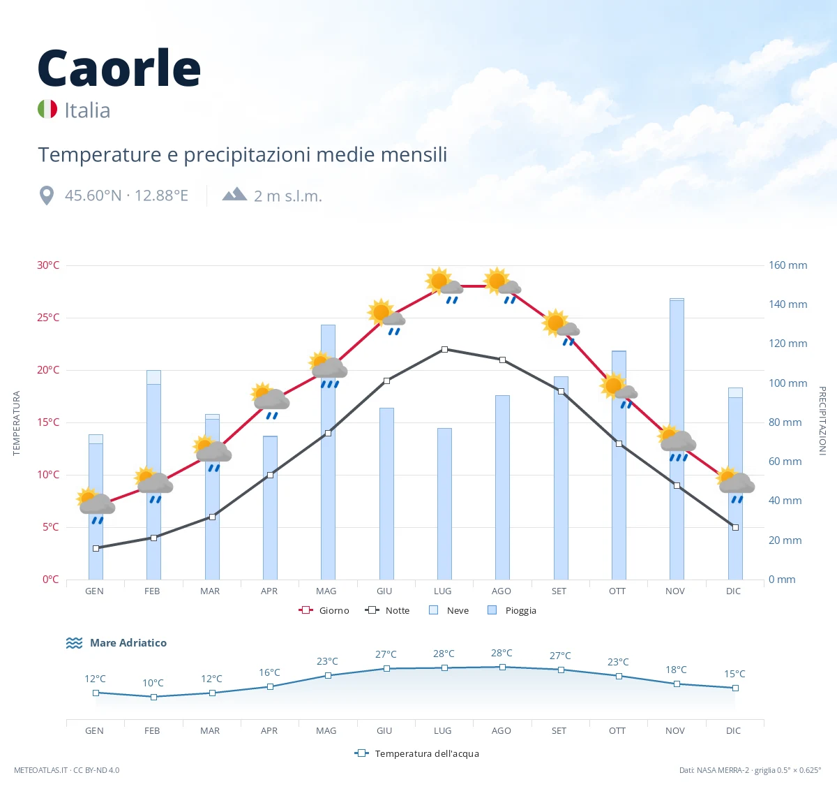 Caorle - temperature e precipitazioni medie mensili