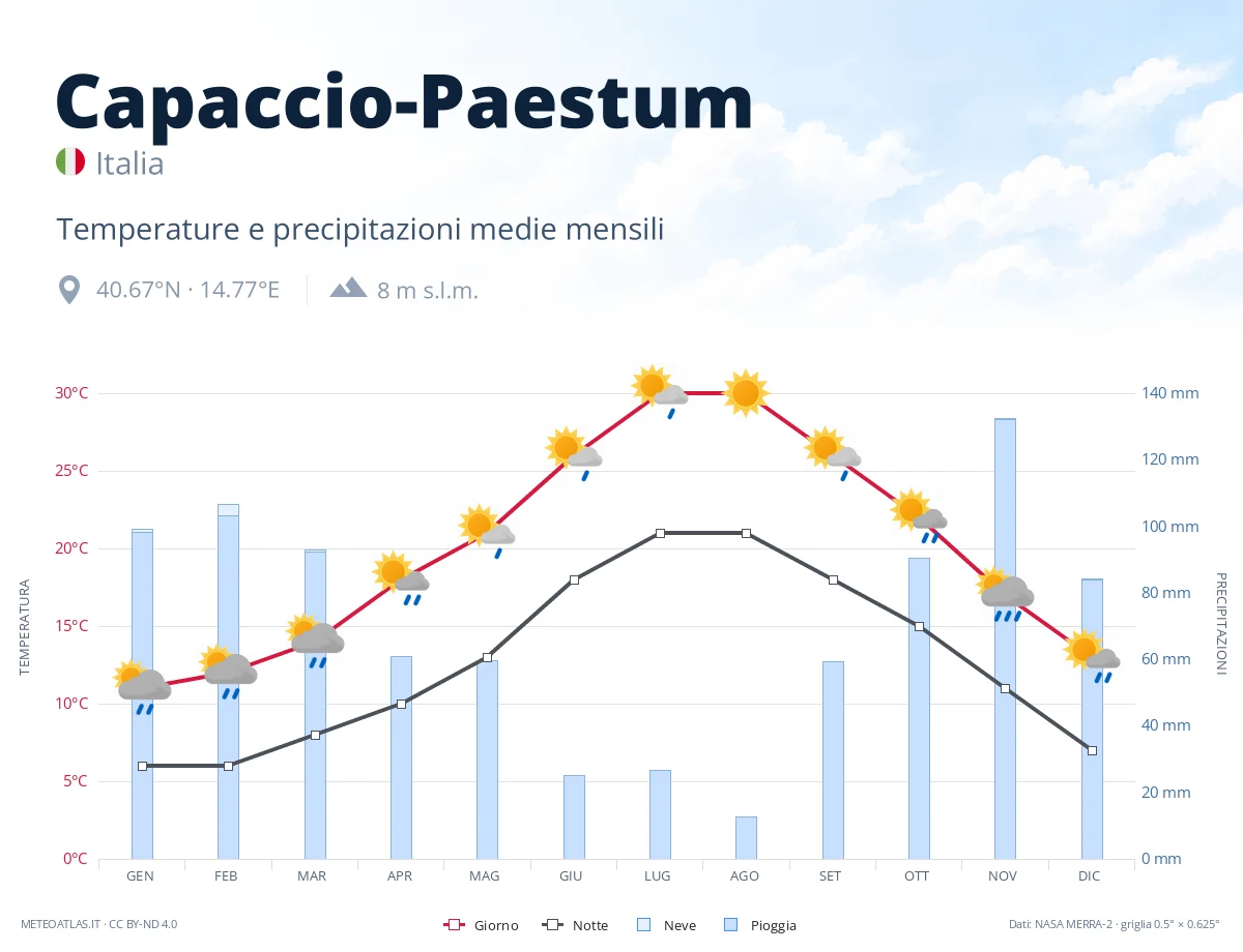 Capaccio-Paestum - temperature e precipitazioni medie mensili