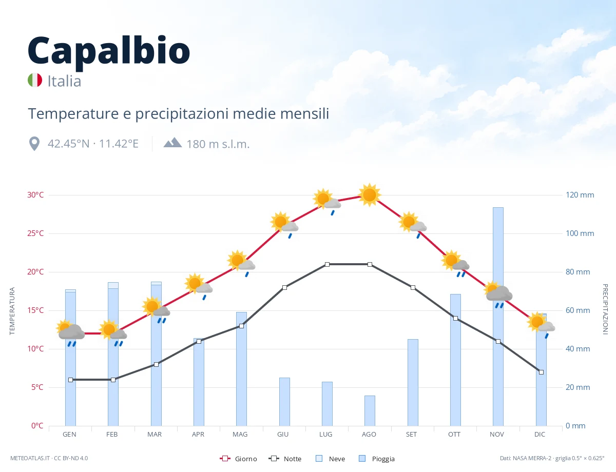 Capalbio - temperature e precipitazioni medie mensili