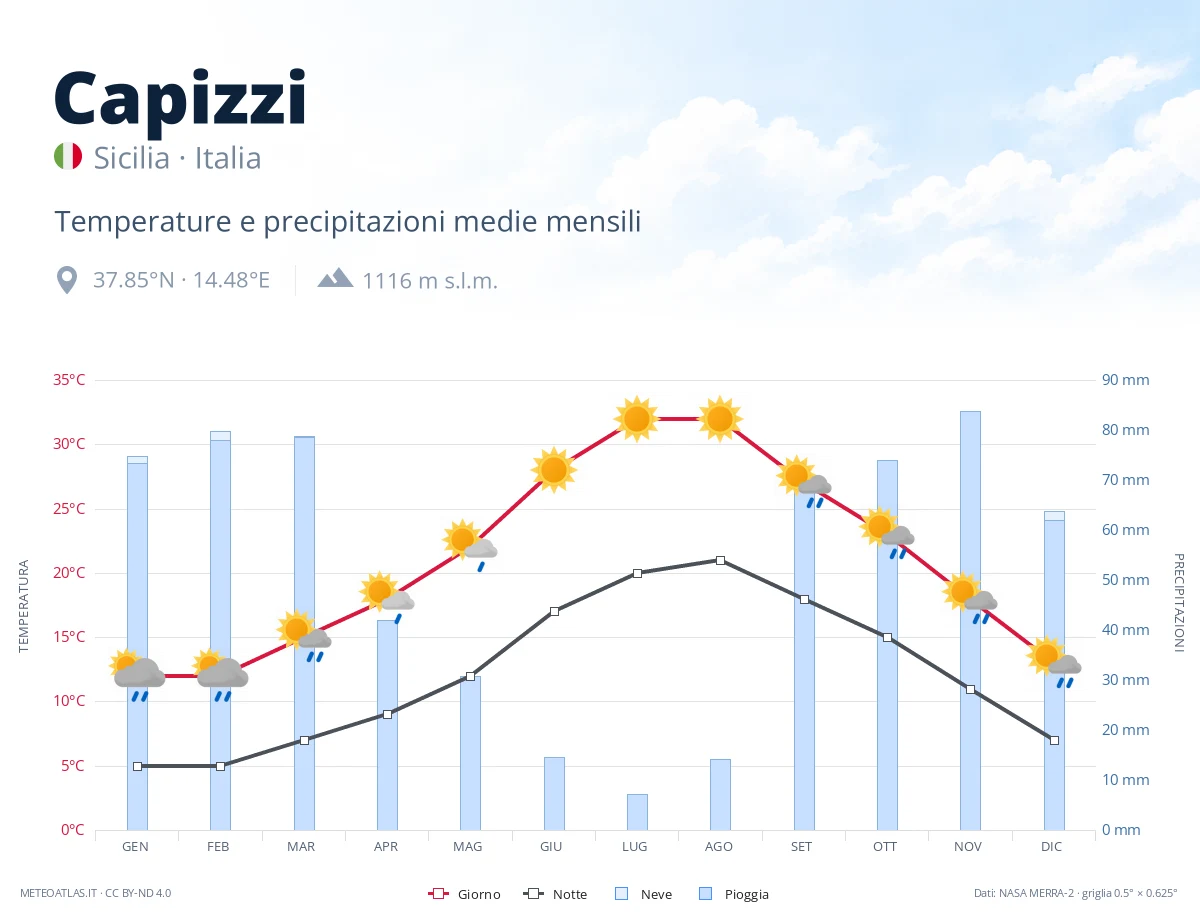 Capizzi - temperature e precipitazioni medie mensili