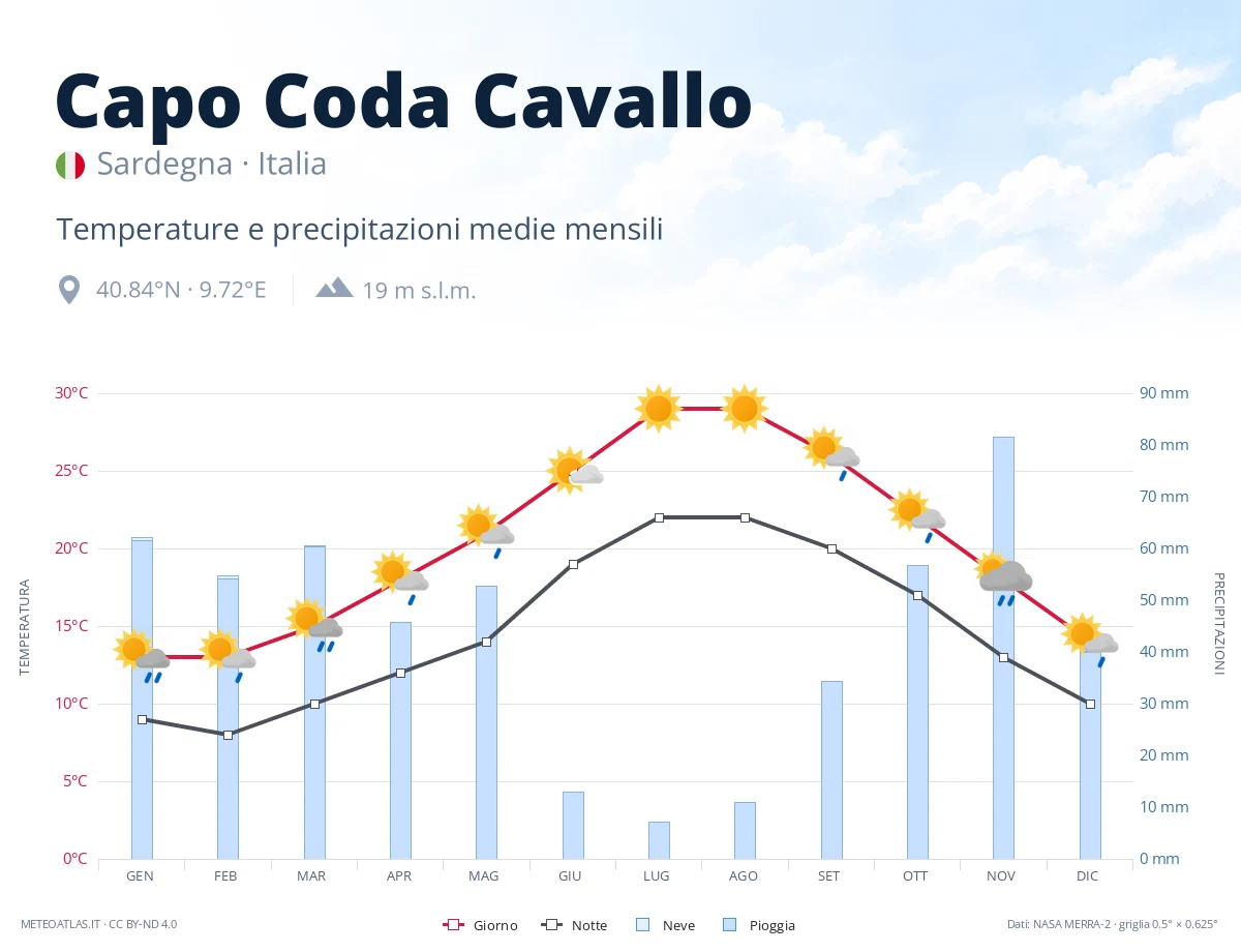 Capo Coda Cavallo - temperature e precipitazioni medie mensili