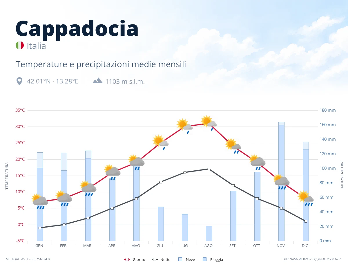 Cappadocia - temperature e precipitazioni medie mensili