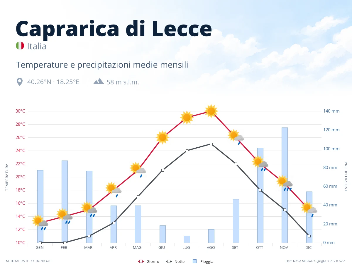Caprarica di Lecce - temperature e precipitazioni medie mensili