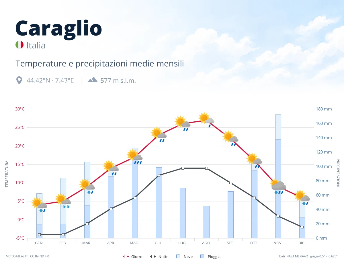 Caraglio - temperature e precipitazioni medie mensili