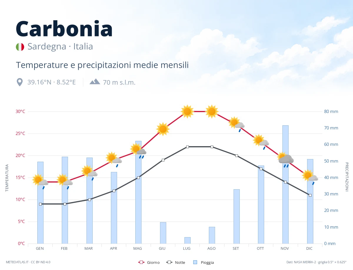 Carbonia - temperature e precipitazioni medie mensili