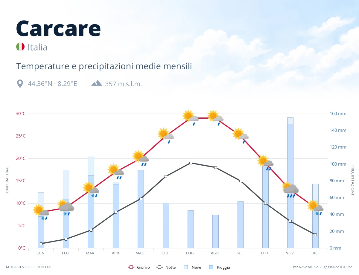 Carcare - temperature e precipitazioni medie mensili
