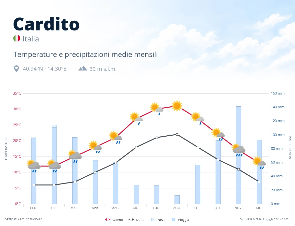 Cardito - temperature e precipitazioni medie mensili