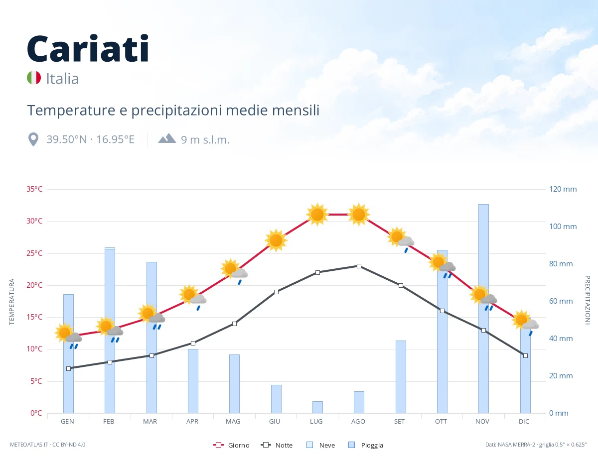 Cariati - temperature e precipitazioni medie mensili