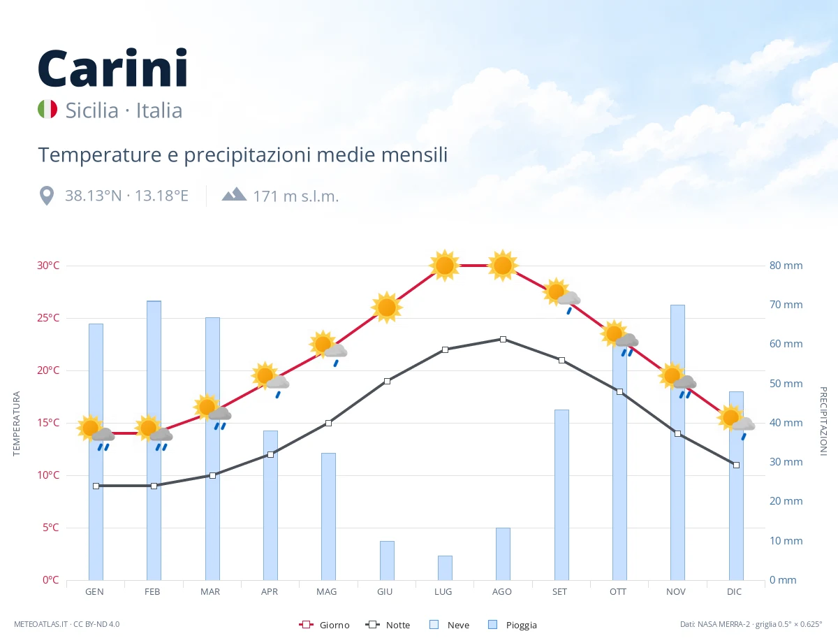 Carini - temperature e precipitazioni medie mensili