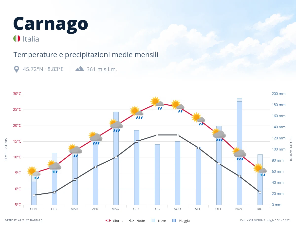 Carnago - temperature e precipitazioni medie mensili
