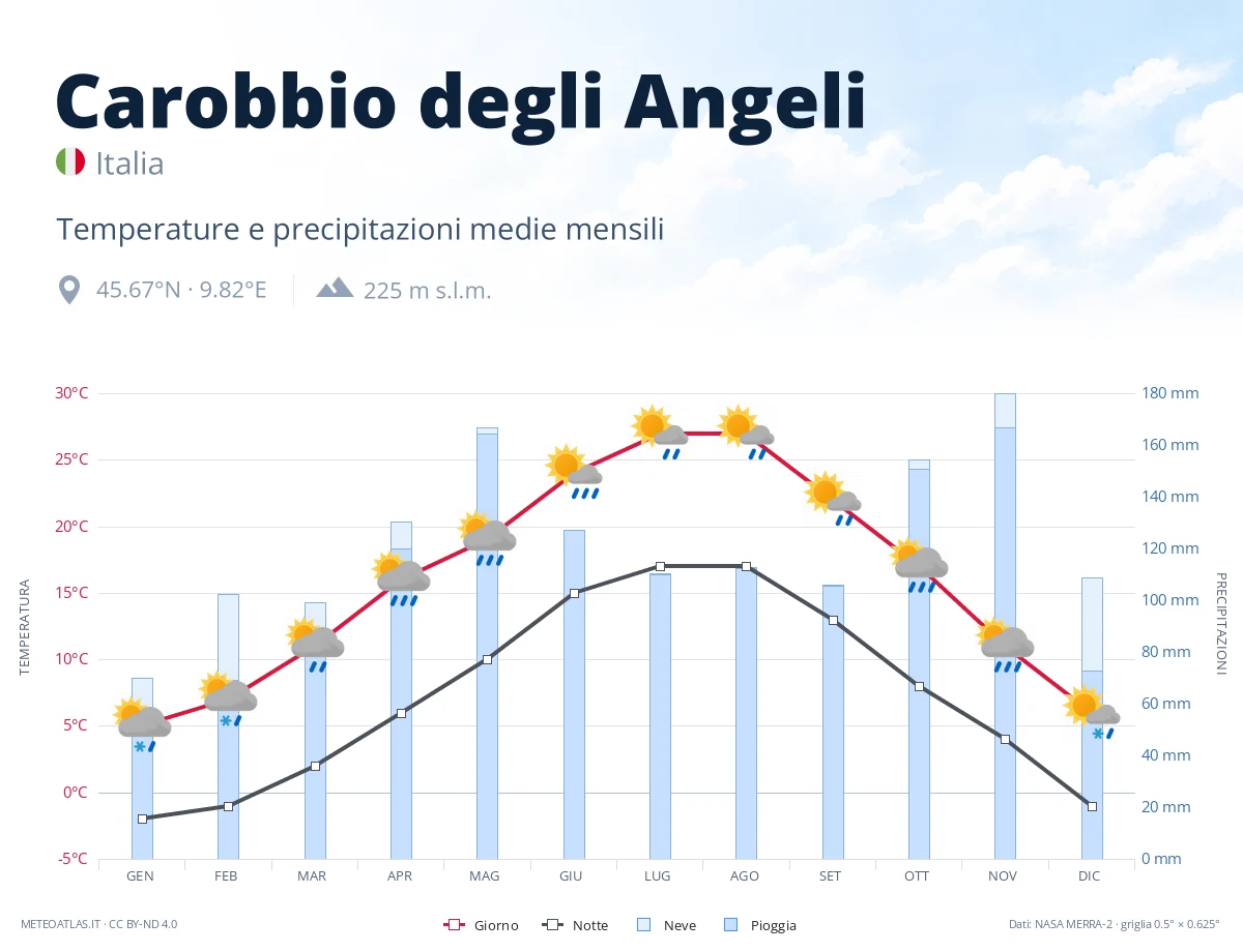 Carobbio degli Angeli - temperature e precipitazioni medie mensili