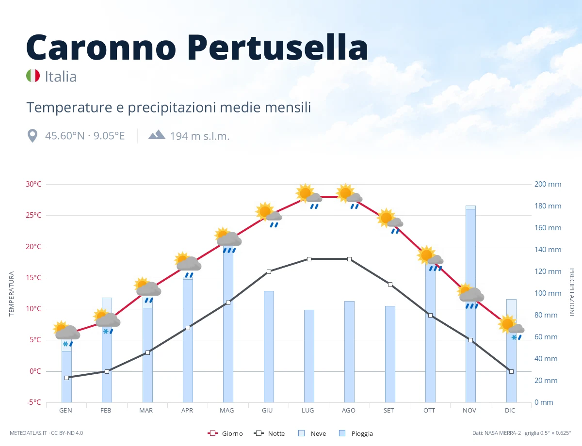 Caronno Pertusella - temperature e precipitazioni medie mensili