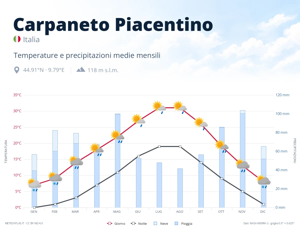 Carpaneto Piacentino - temperature e precipitazioni medie mensili