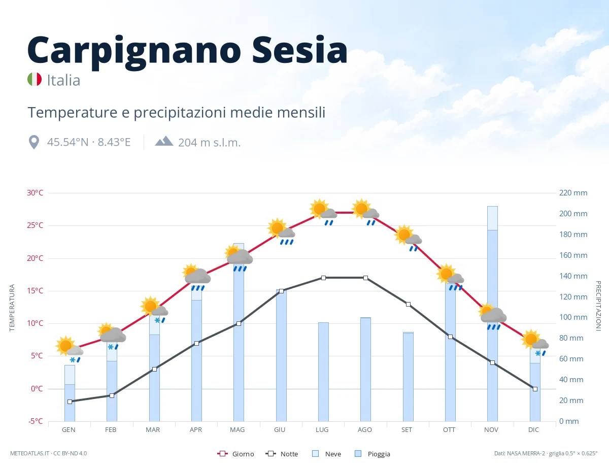 Carpignano Sesia - temperature e precipitazioni medie mensili
