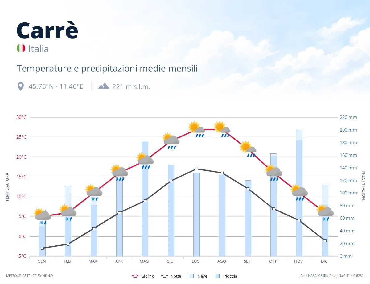Carrè - temperature e precipitazioni medie mensili