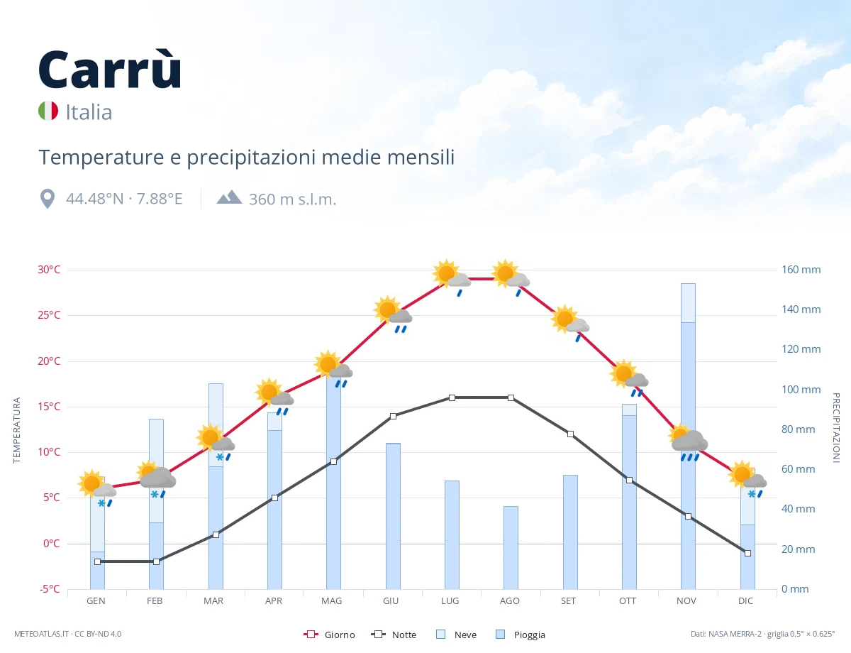 Carrù - temperature e precipitazioni medie mensili