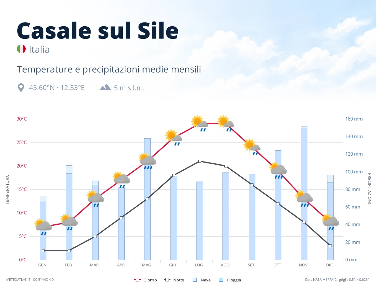 Casale sul Sile - temperature e precipitazioni medie mensili
