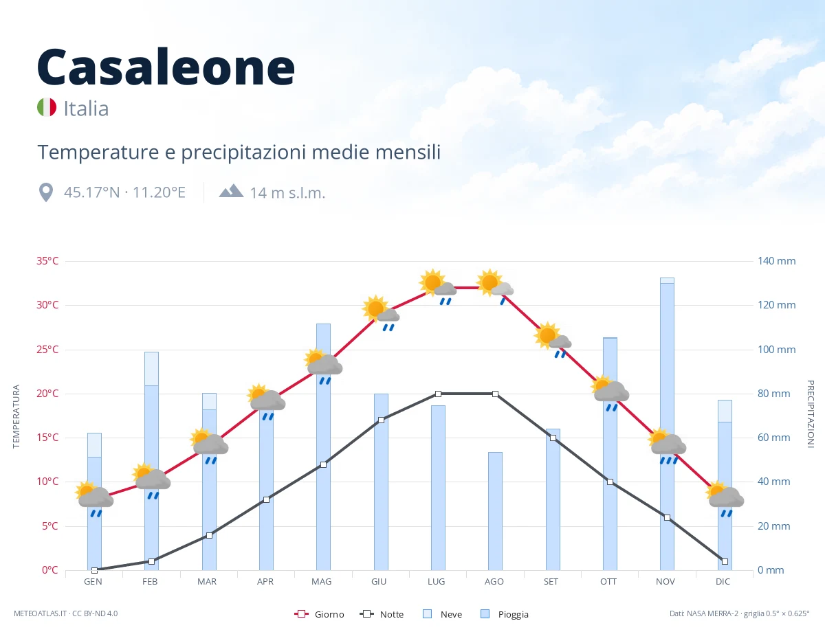 Casaleone - temperature e precipitazioni medie mensili