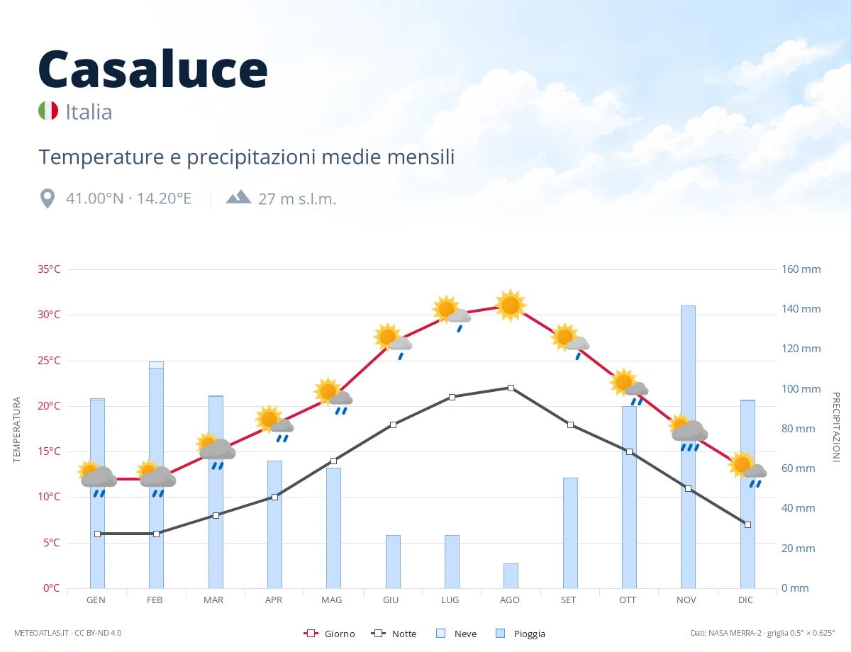 Casaluce - temperature e precipitazioni medie mensili