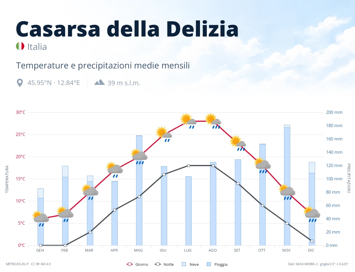 Casarsa della Delizia - temperature e precipitazioni medie mensili