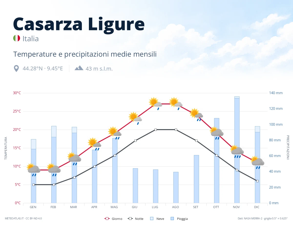 Casarza Ligure - temperature e precipitazioni medie mensili