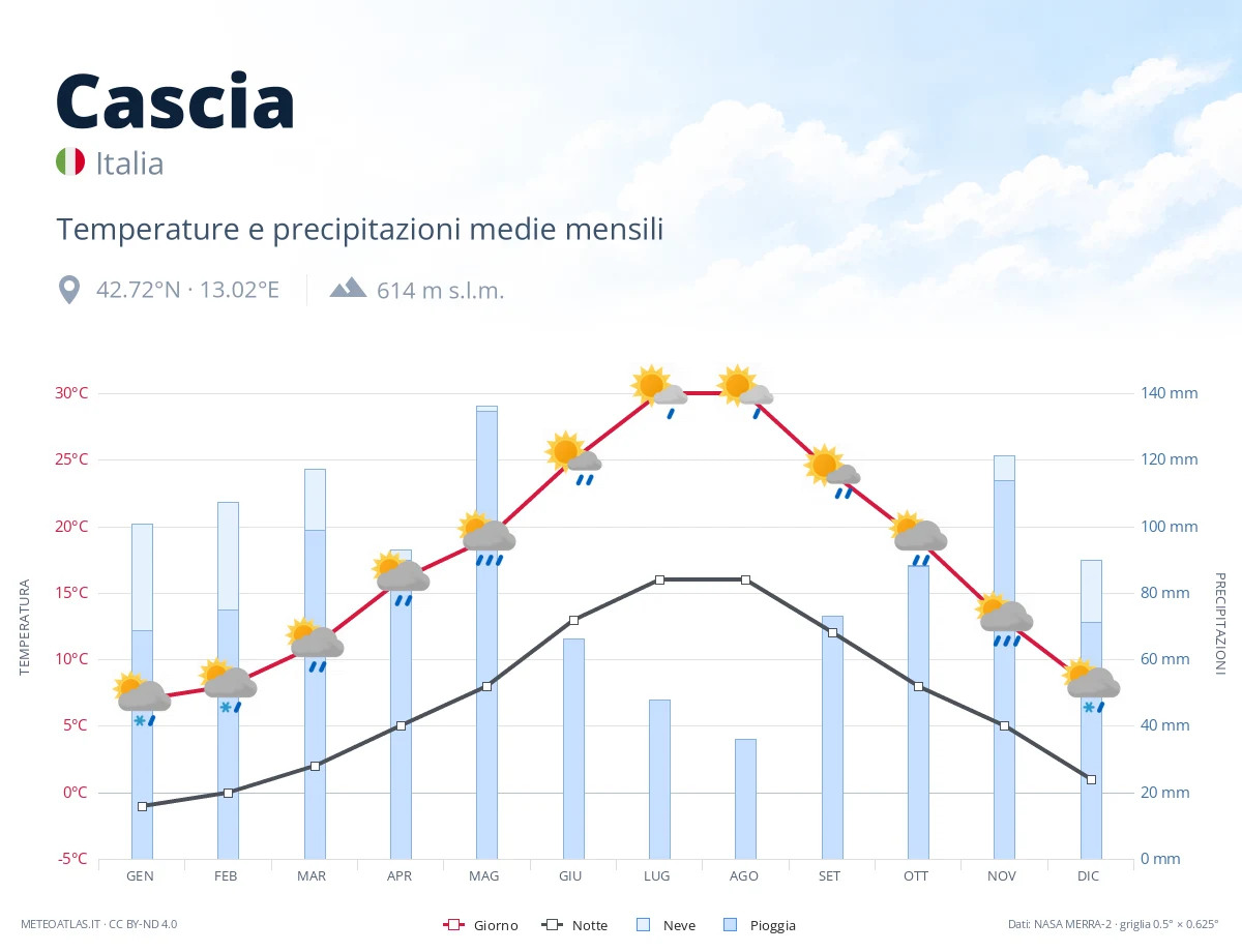 Cascia - temperature e precipitazioni medie mensili