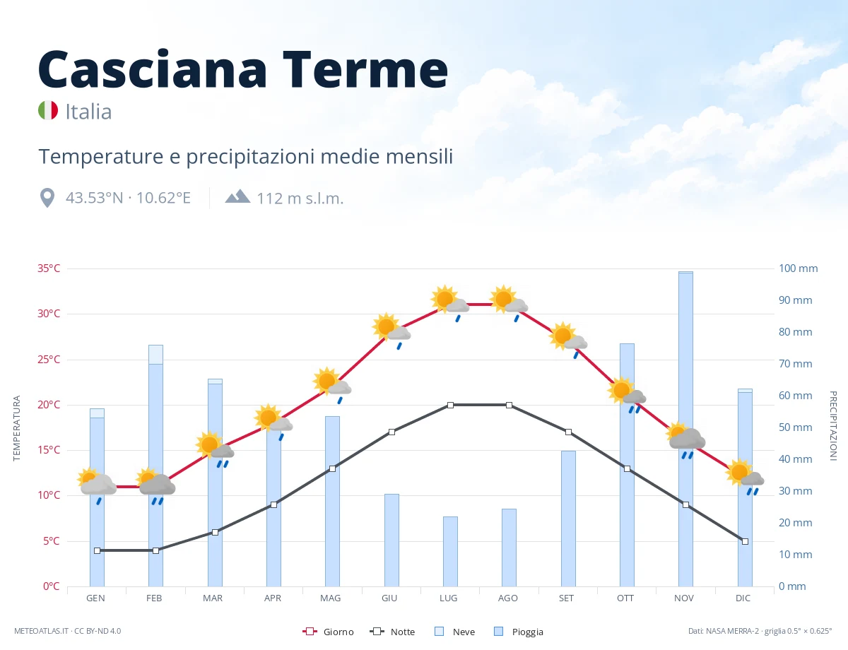 Casciana Terme - temperature e precipitazioni medie mensili