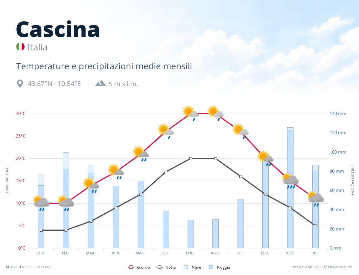 Cascina - temperature e precipitazioni medie mensili