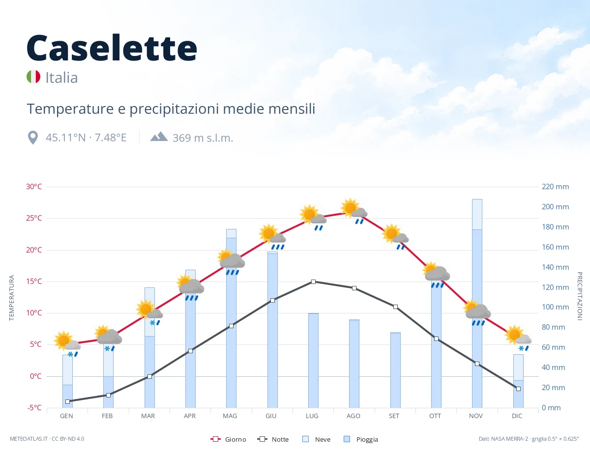 Caselette - temperature e precipitazioni medie mensili