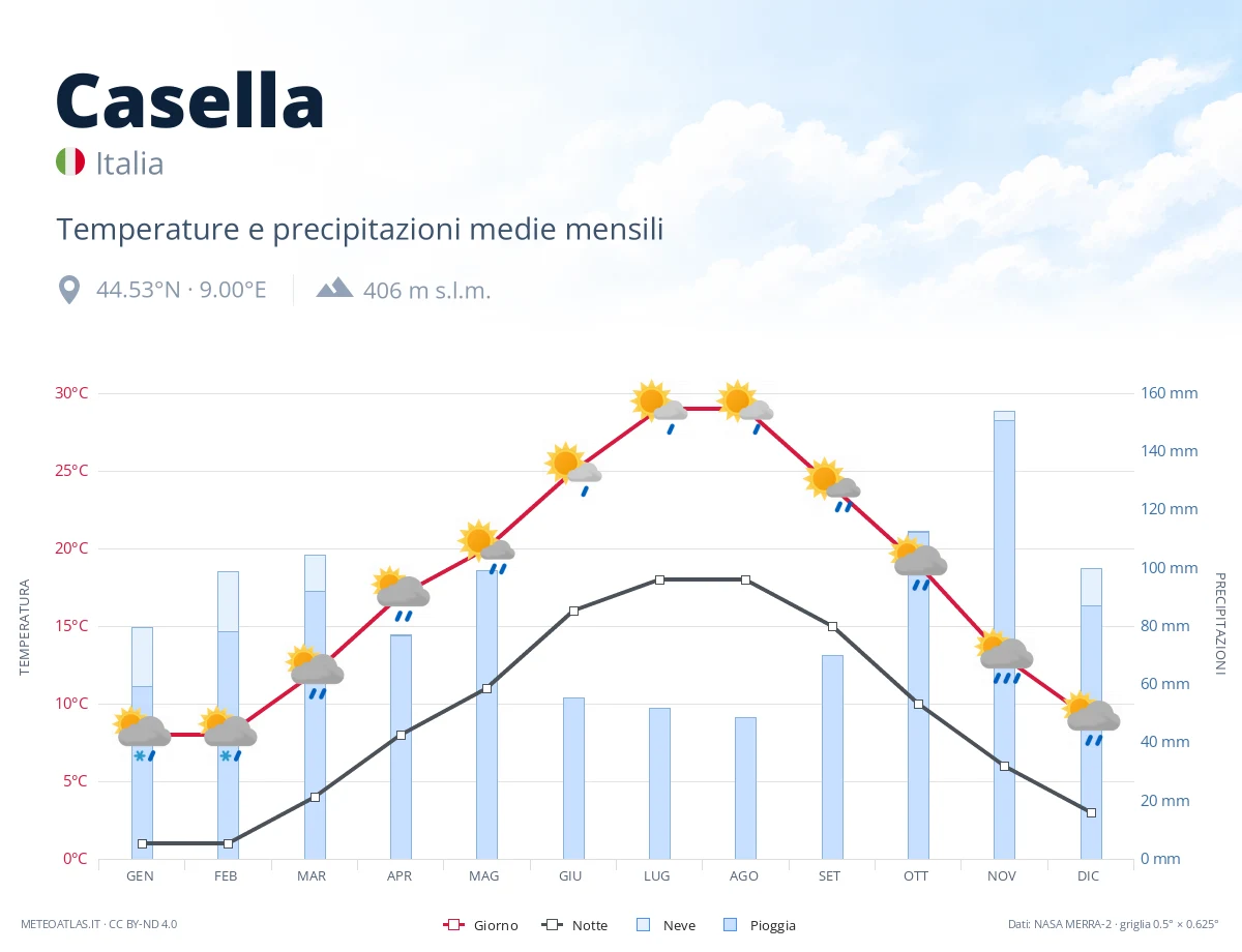 Casella - temperature e precipitazioni medie mensili