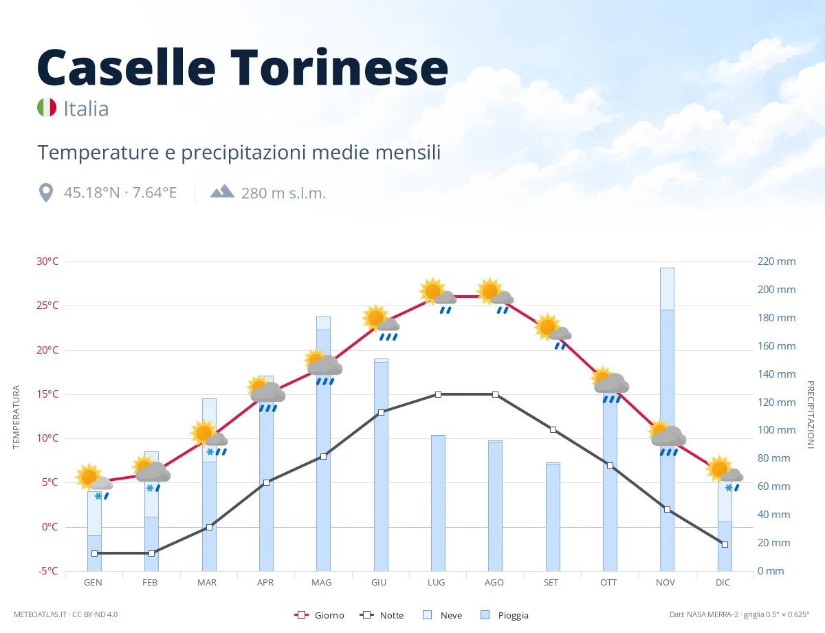Caselle Torinese - temperature e precipitazioni medie mensili