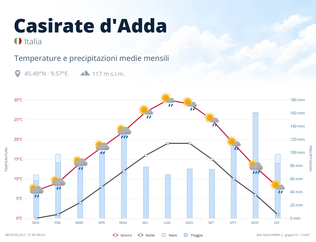 Casirate d'Adda - temperature e precipitazioni medie mensili