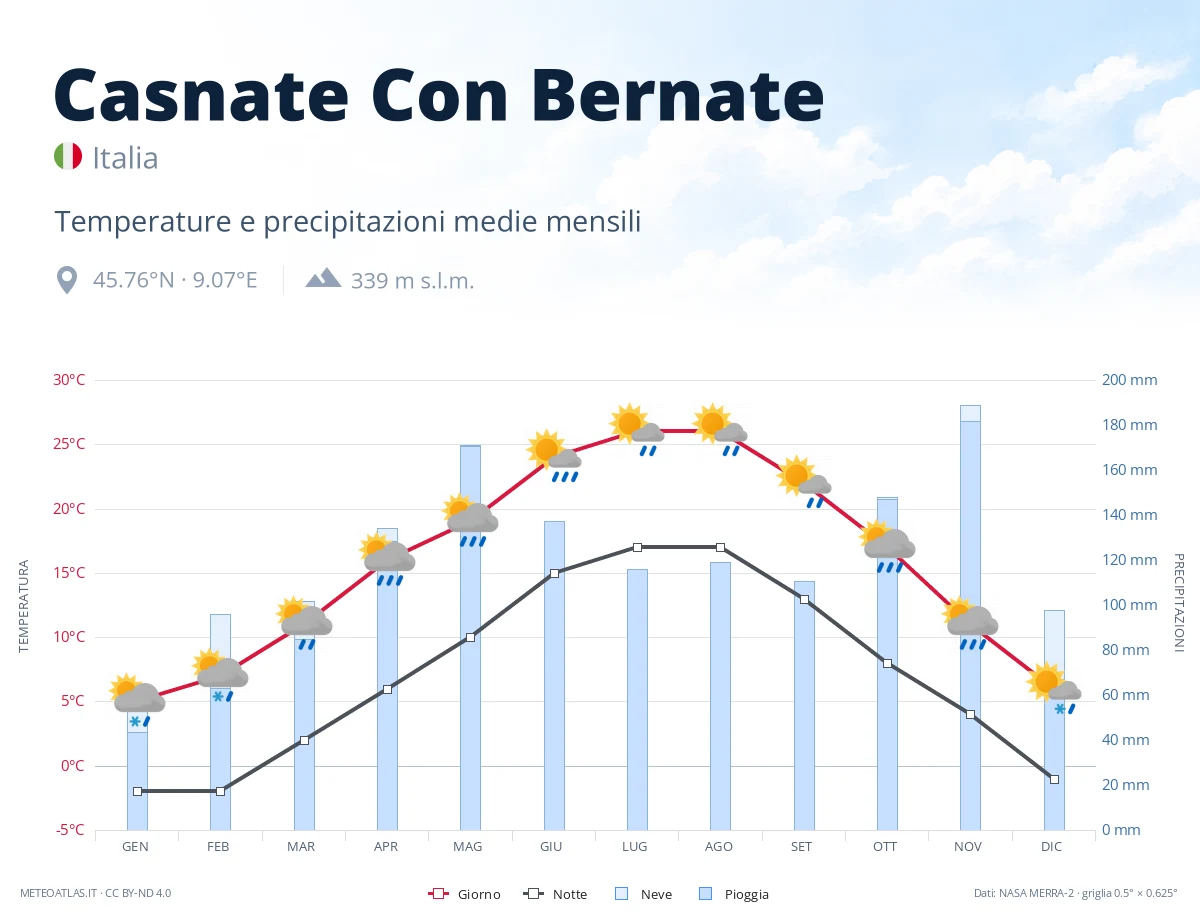 Casnate Con Bernate - temperature e precipitazioni medie mensili