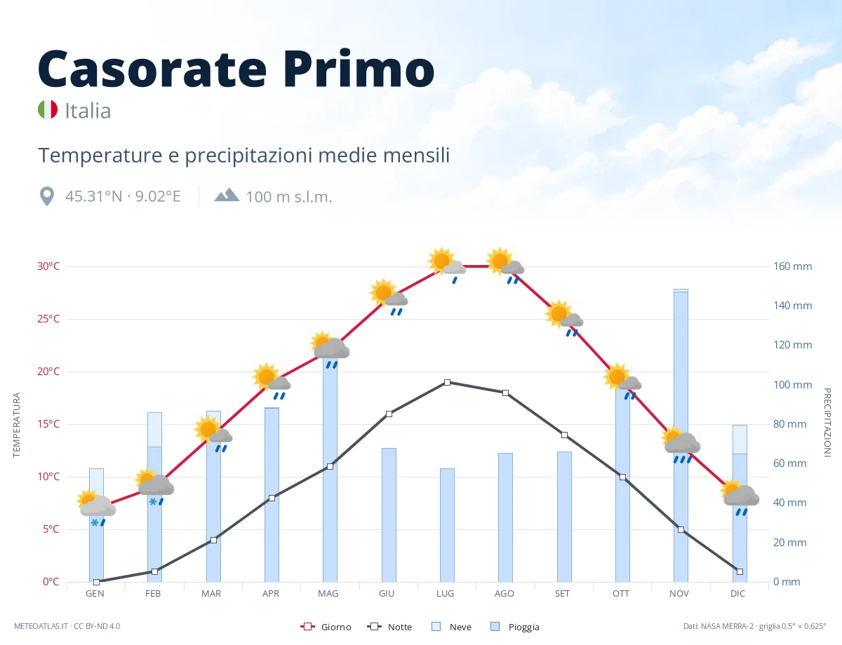 Casorate Primo - temperature e precipitazioni medie mensili