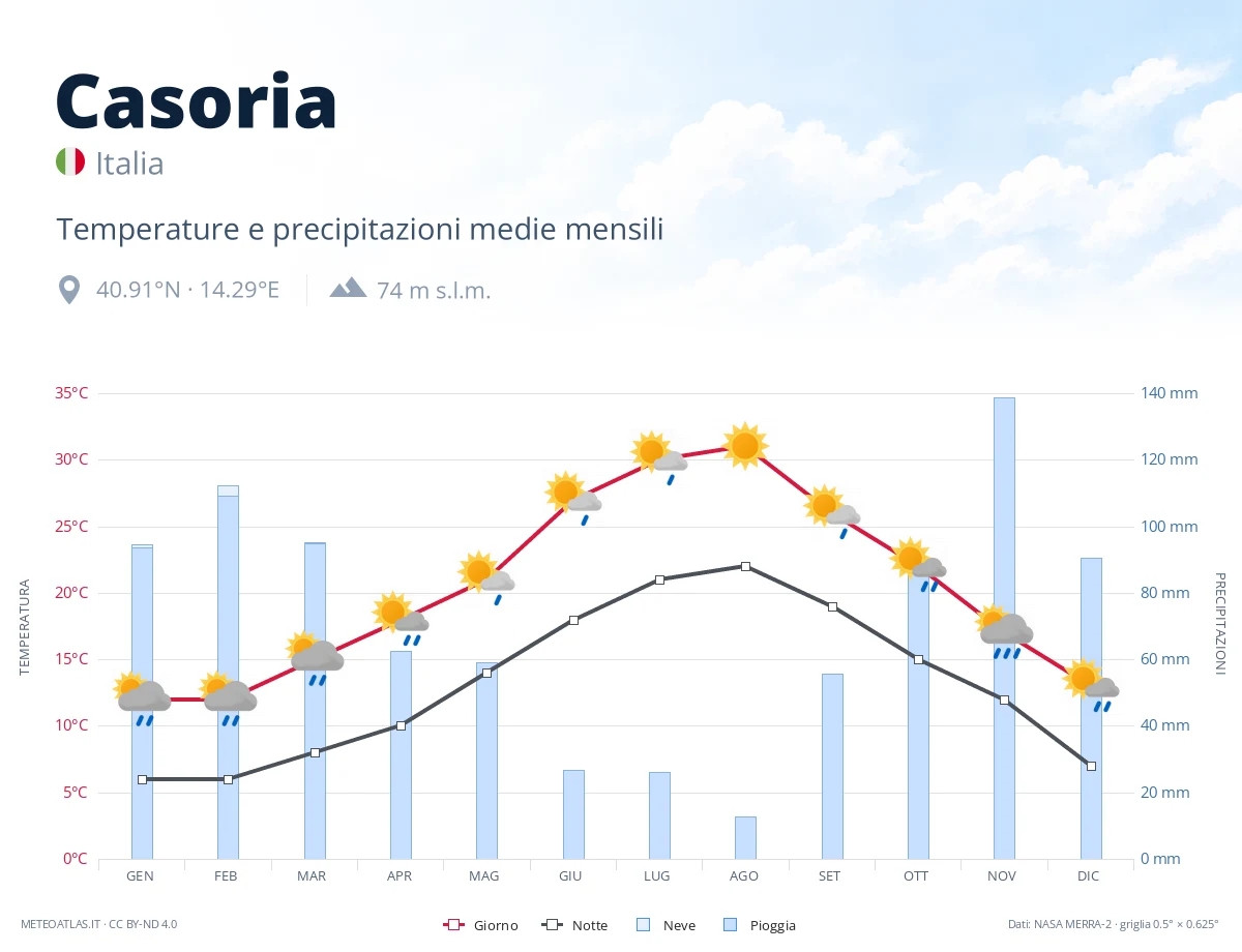 Casoria - temperature e precipitazioni medie mensili