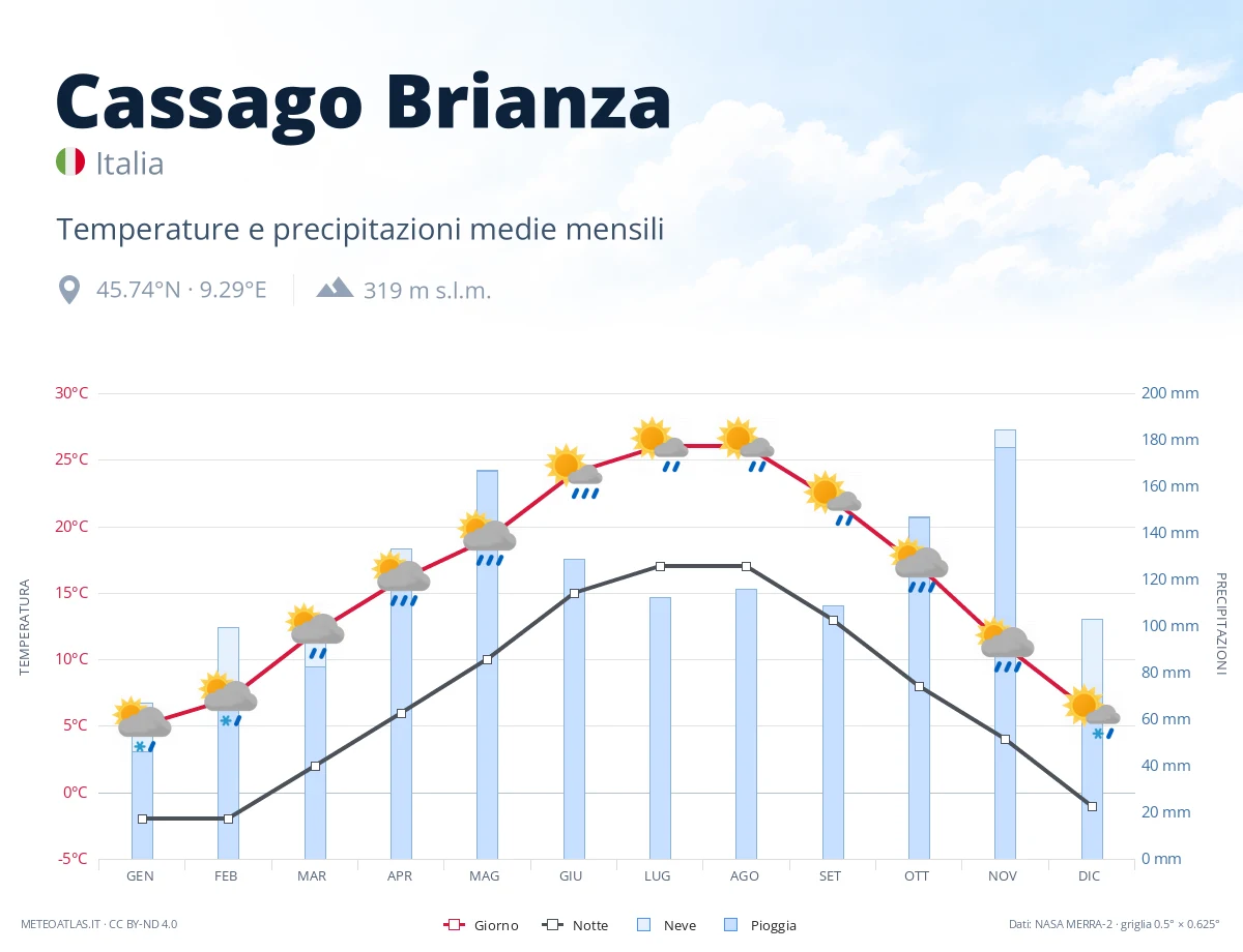 Cassago Brianza - temperature e precipitazioni medie mensili