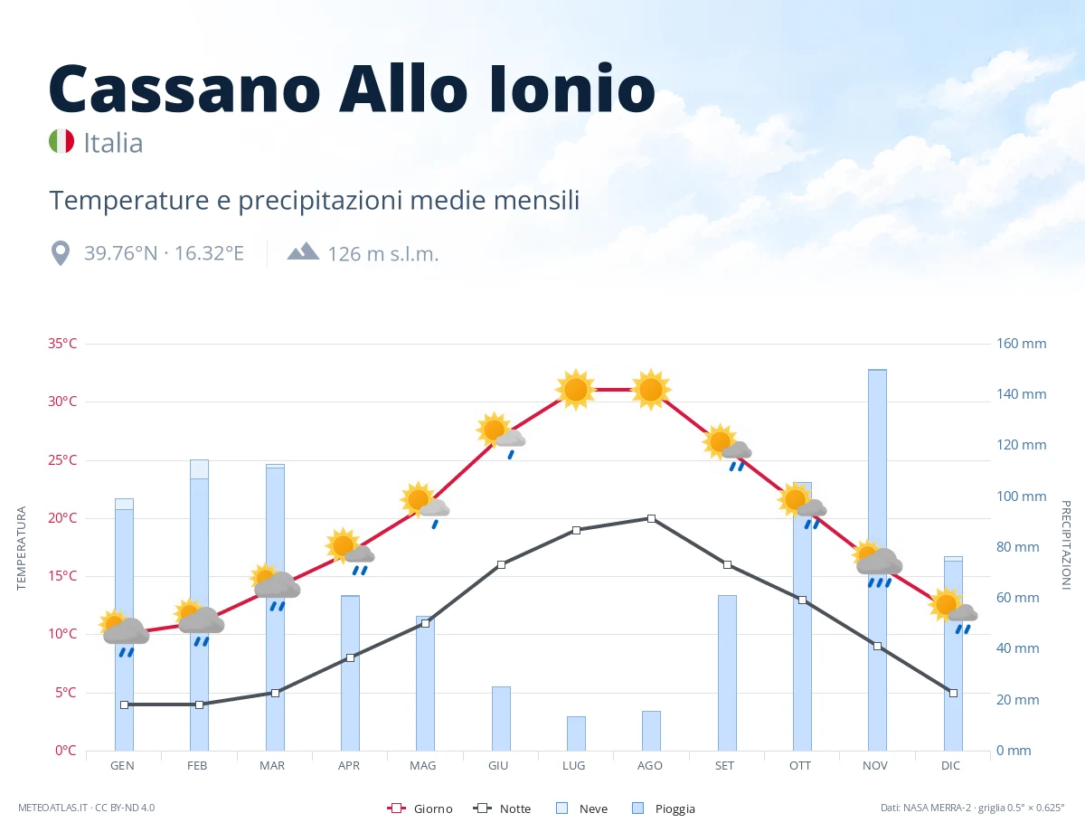 Cassano Allo Ionio - temperature e precipitazioni medie mensili