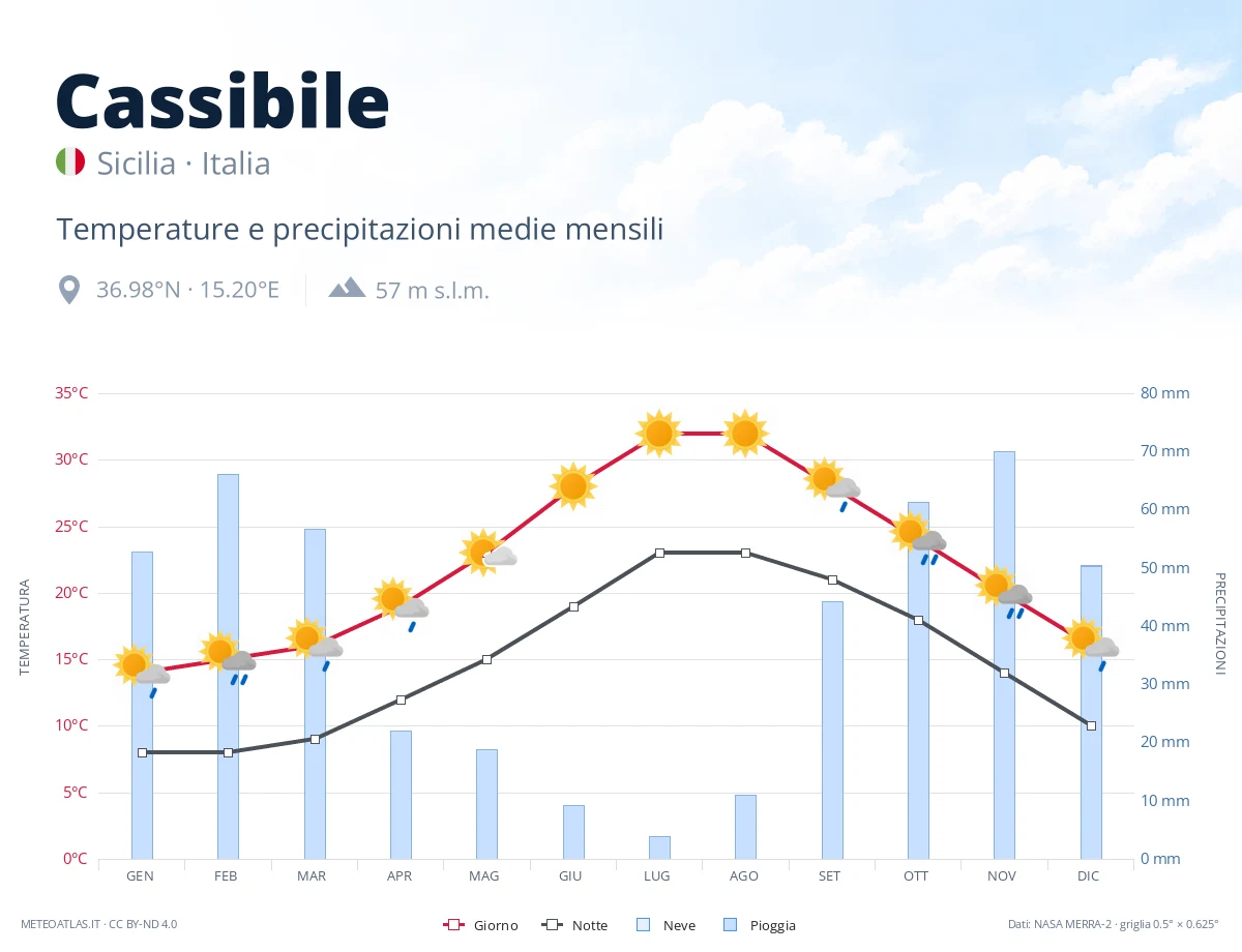 Cassibile - temperature e precipitazioni medie mensili