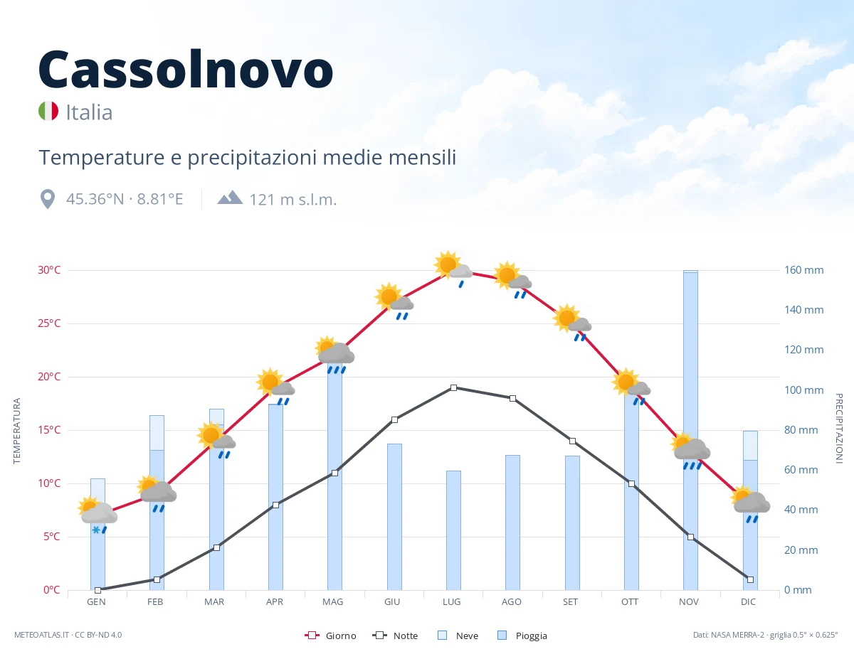 Cassolnovo - temperature e precipitazioni medie mensili