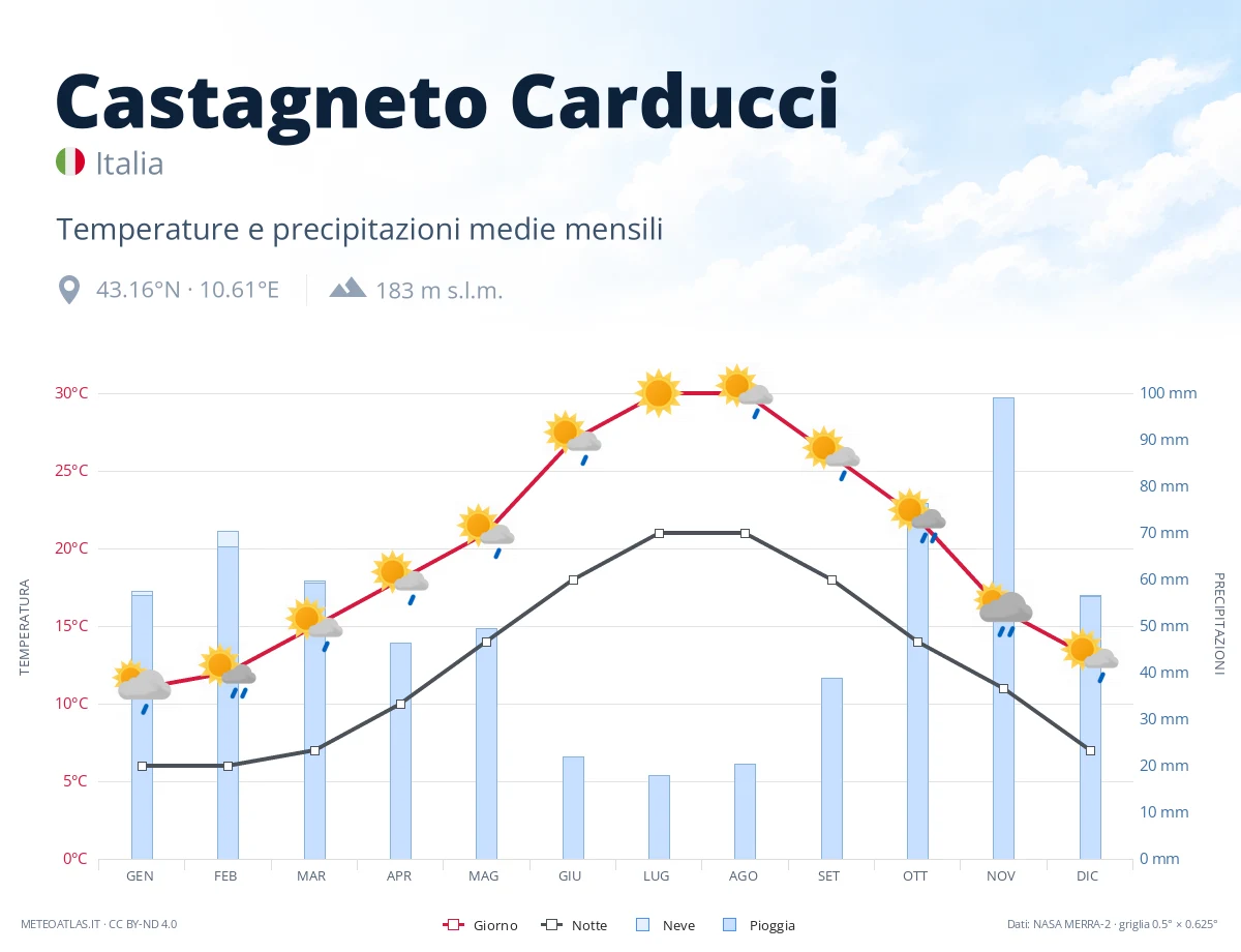 Castagneto Carducci - temperature e precipitazioni medie mensili