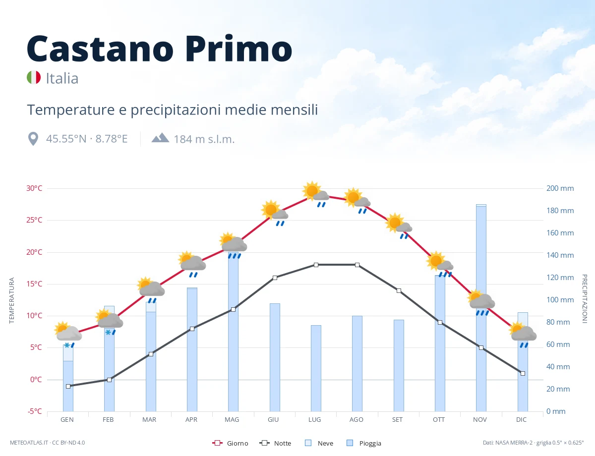 Castano Primo - temperature e precipitazioni medie mensili