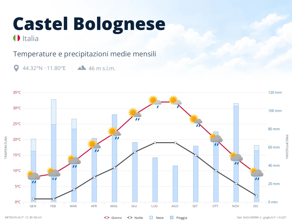 Castel Bolognese - temperature e precipitazioni medie mensili