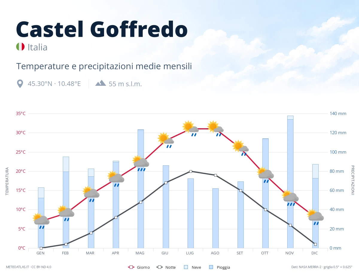 Castel Goffredo - temperature e precipitazioni medie mensili