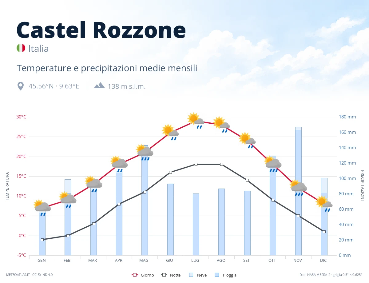Castel Rozzone - temperature e precipitazioni medie mensili