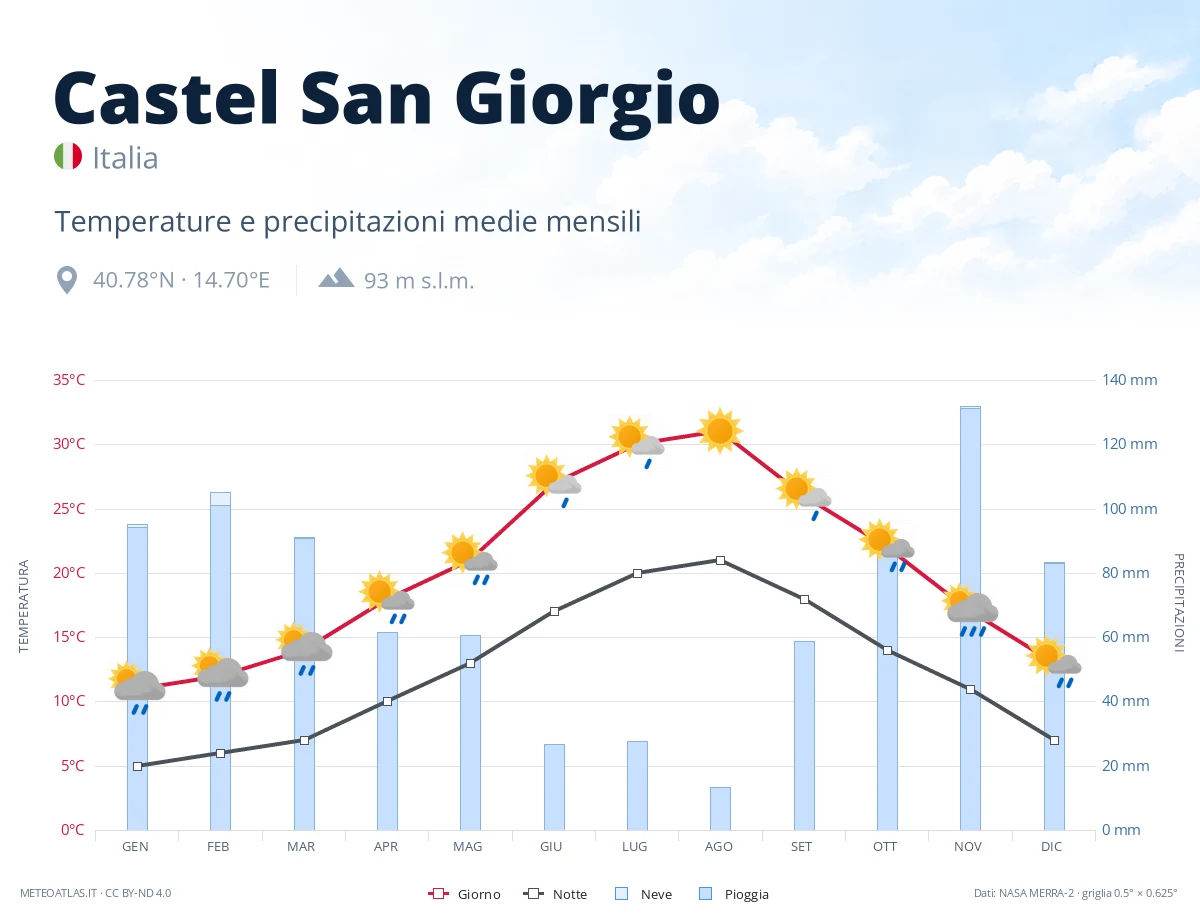 Castel San Giorgio - temperature e precipitazioni medie mensili
