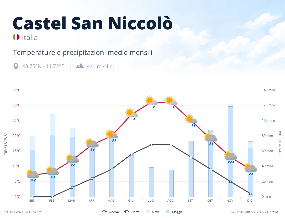 Castel San Niccolò - temperature e precipitazioni medie mensili